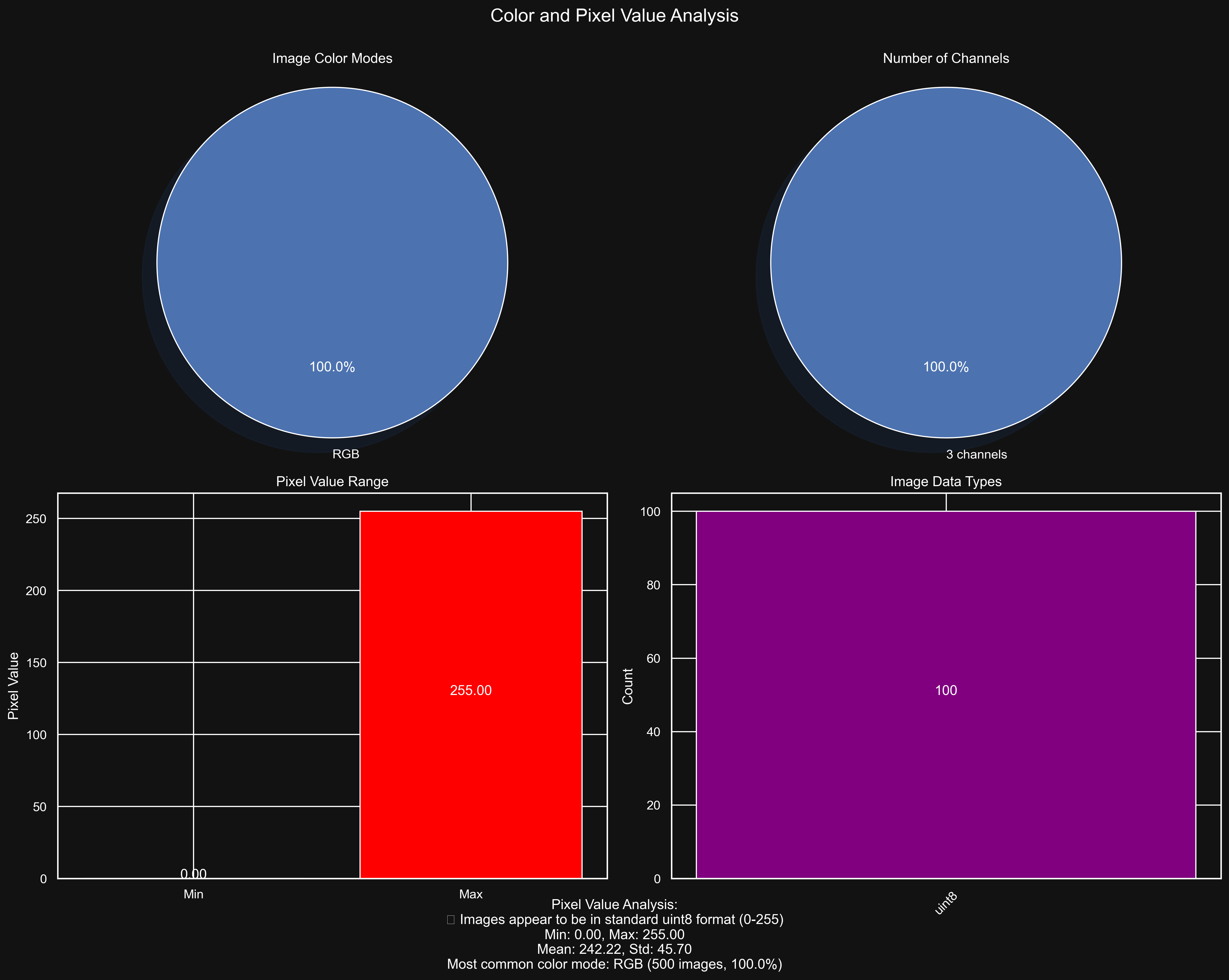 Pixel Value Distribution