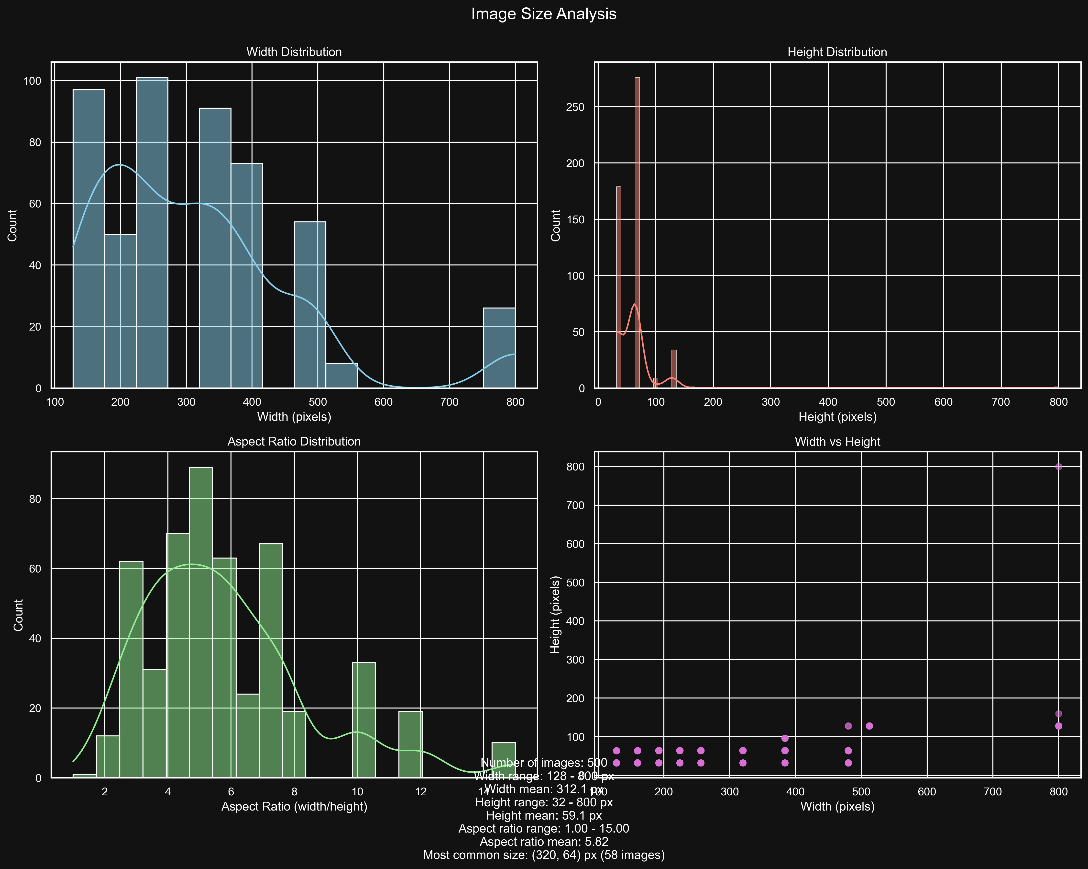 Image Size Distribution