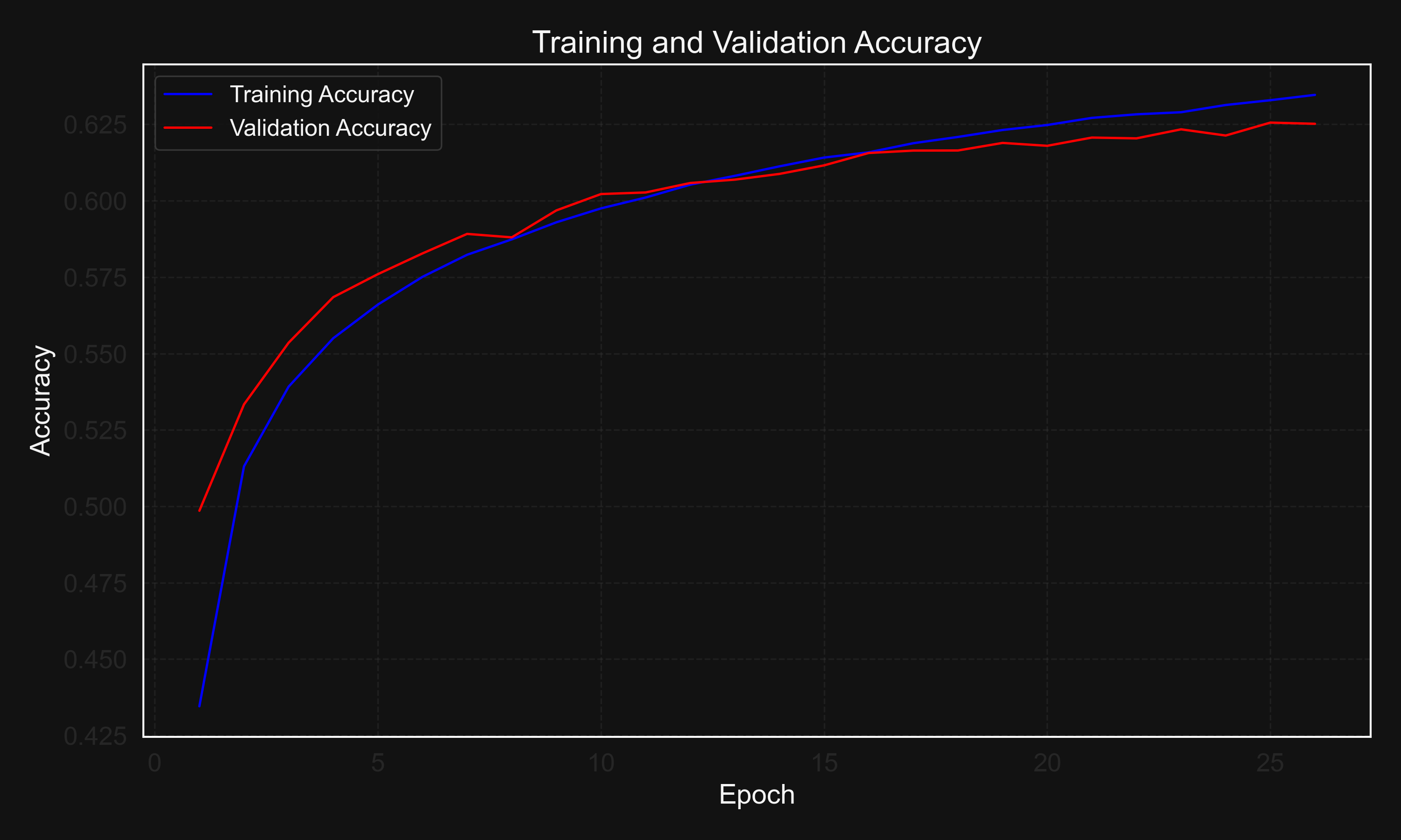 Accuracy Curves