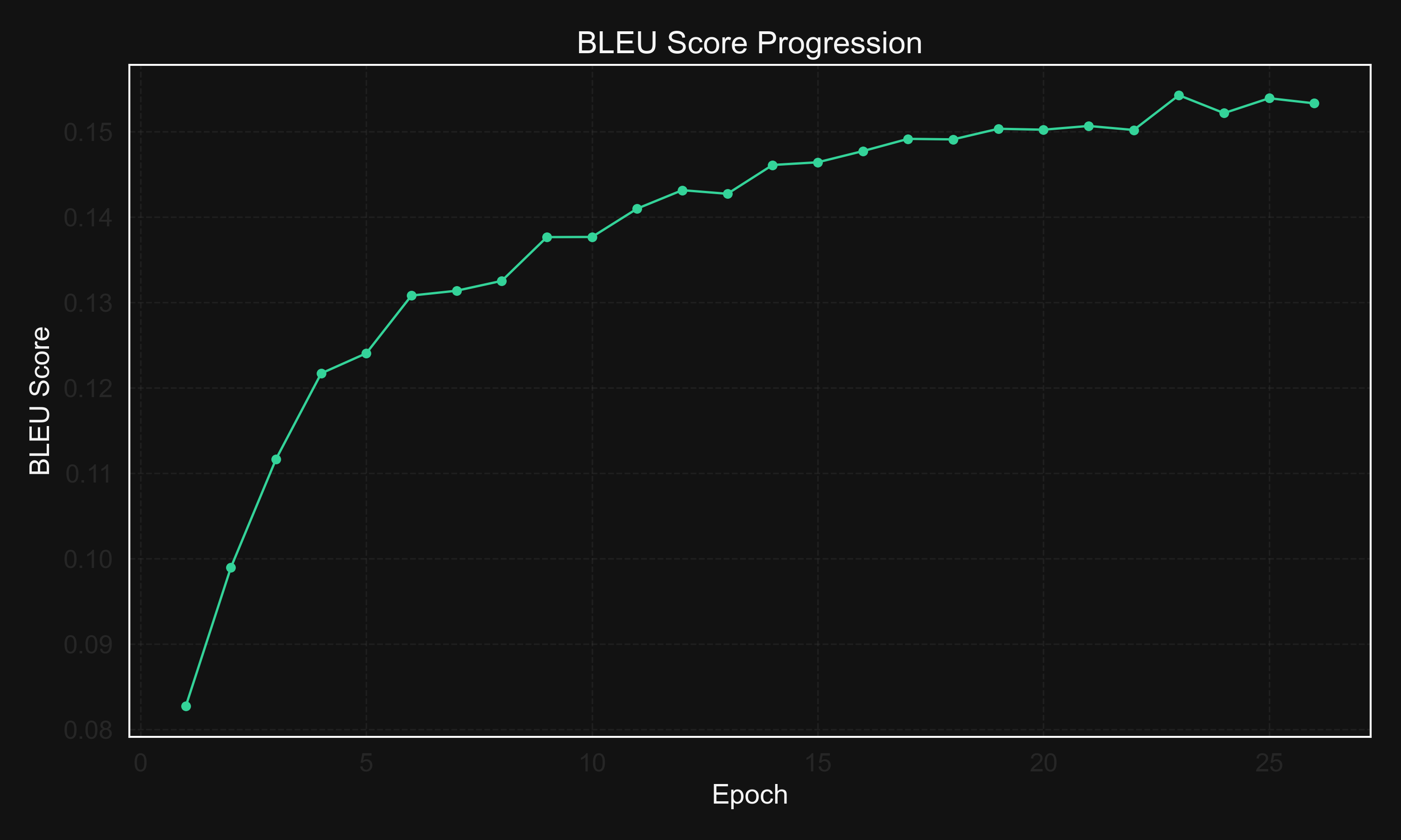 BLEU Score Trends