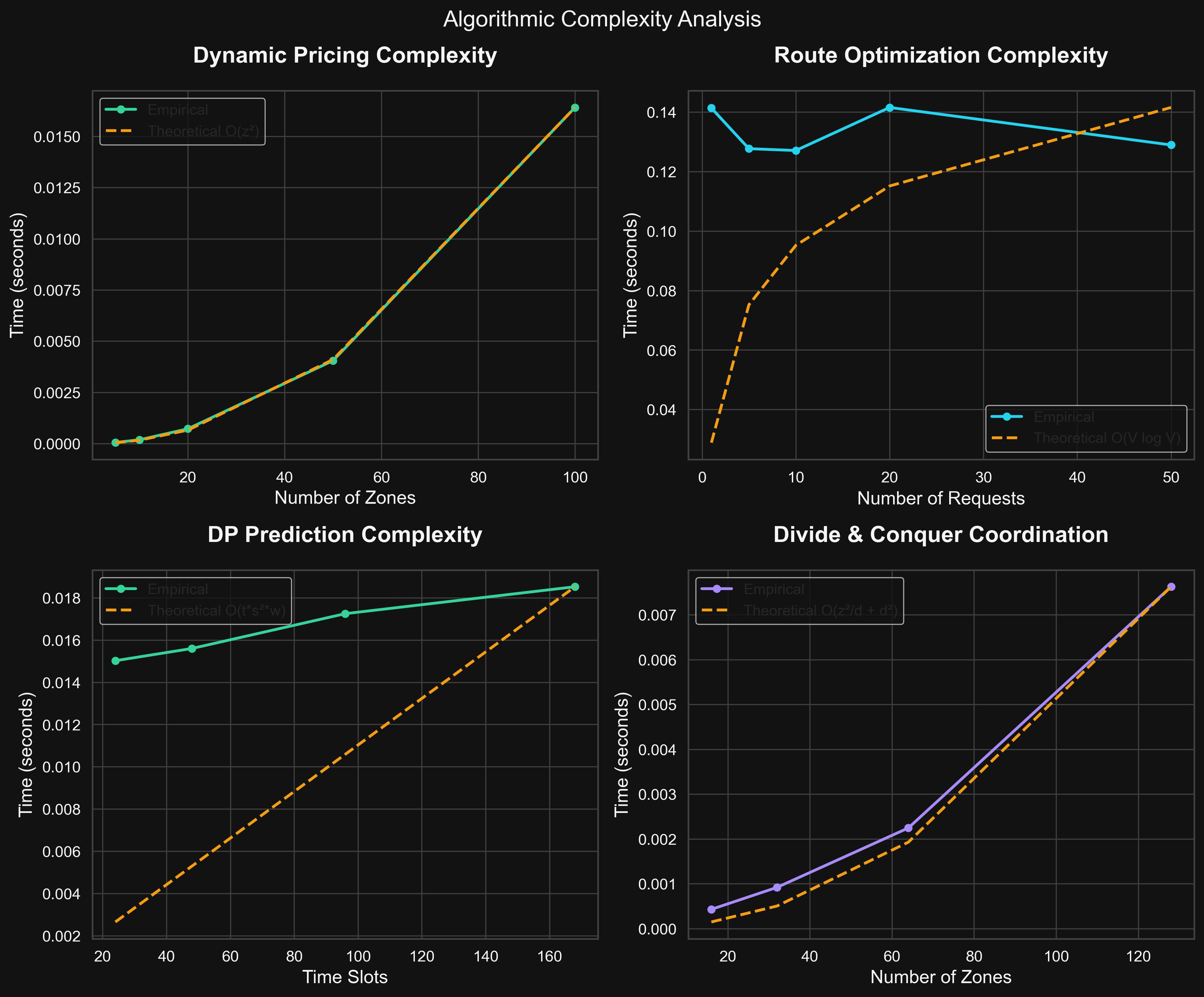 Algorithm Complexity Analysis