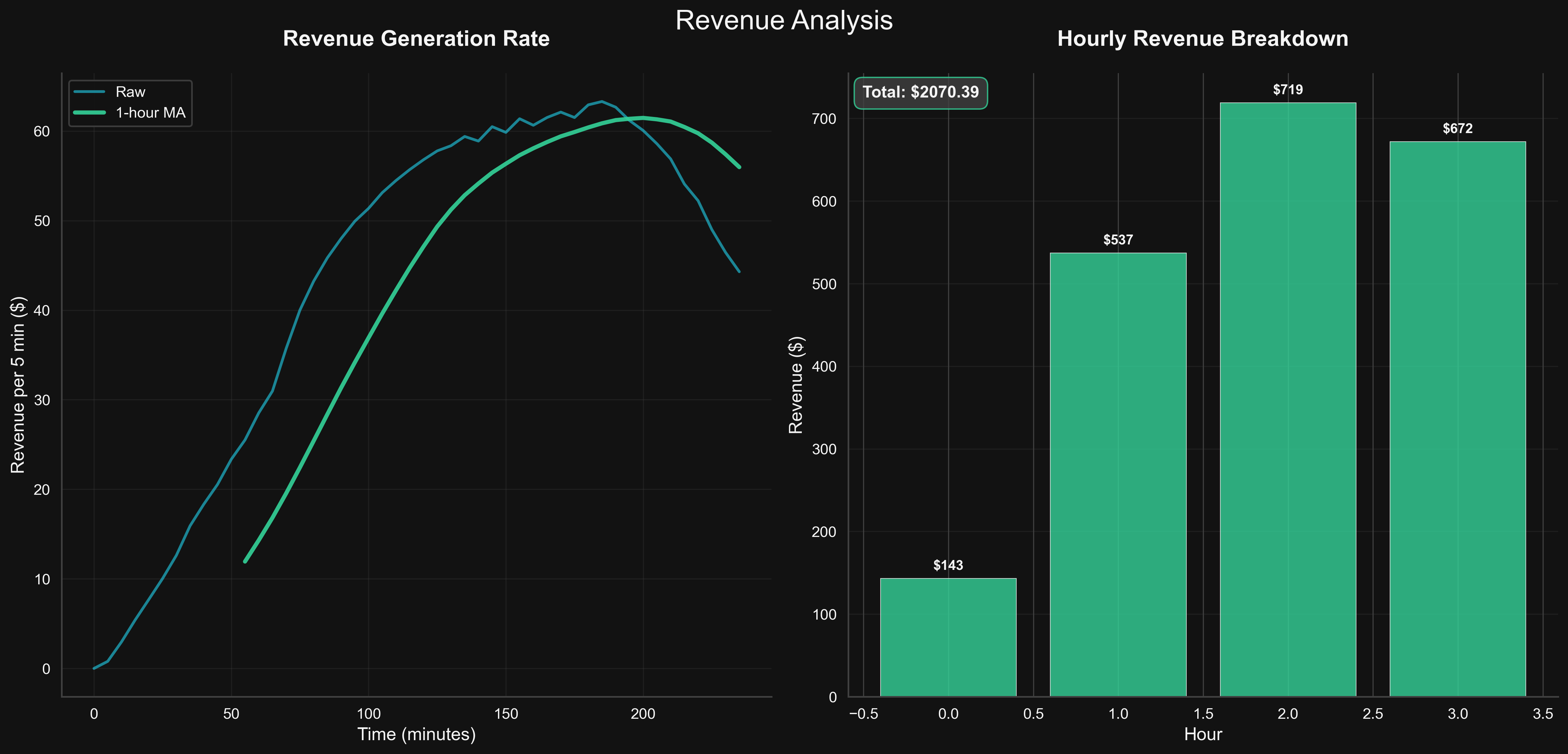 Revenue Optimization Results