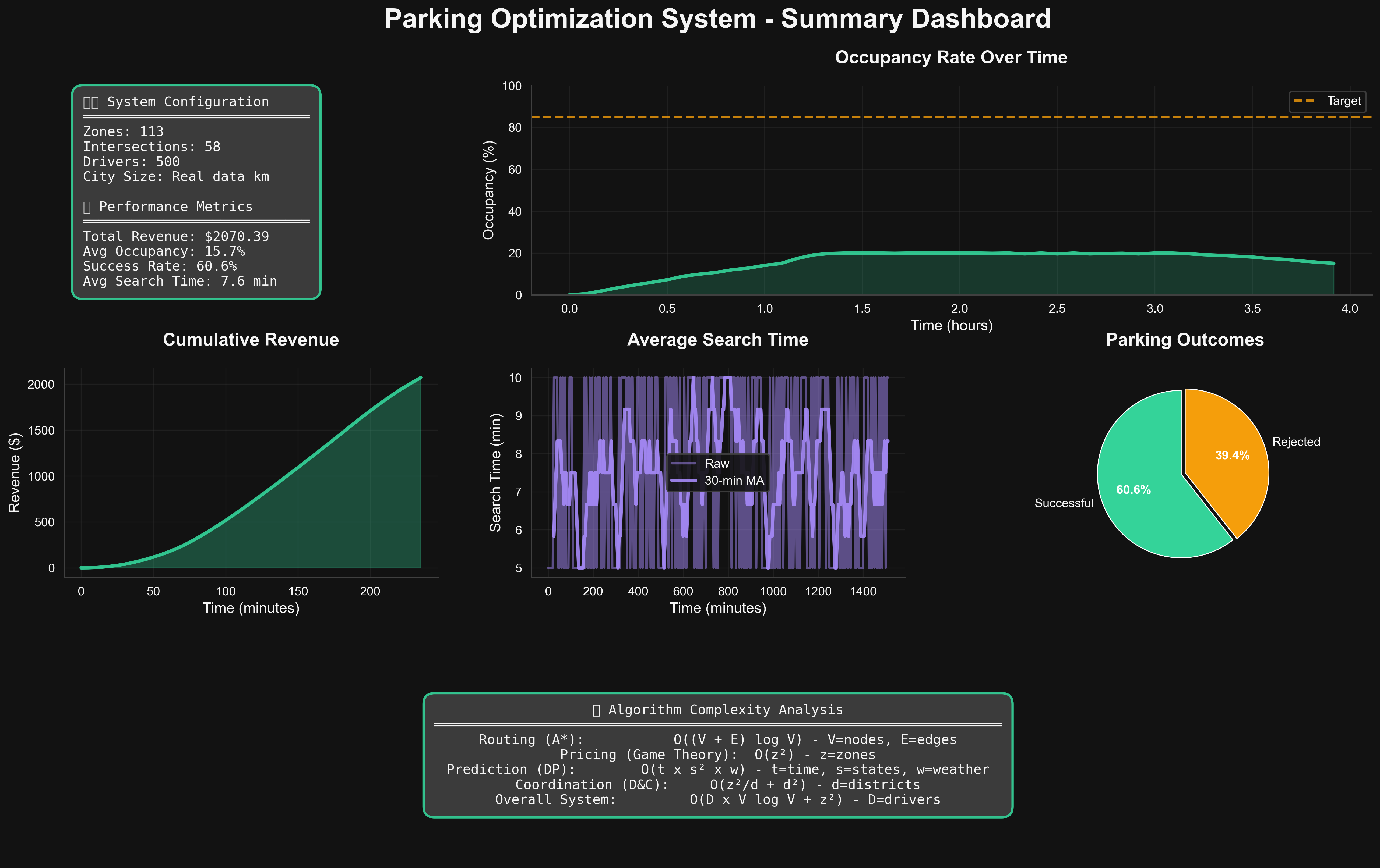 System Overview Dashboard